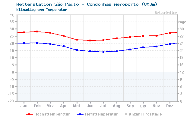 Klimadiagramm Temperatur São Paulo - Congonhas Aeroporto (803m)