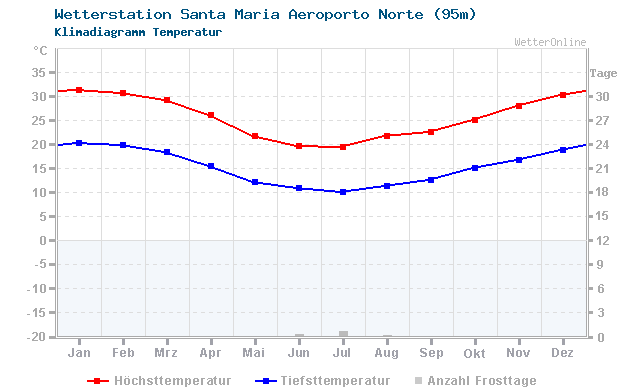 Klimadiagramm Temperatur Santa Maria Aeroporto Norte (95m)