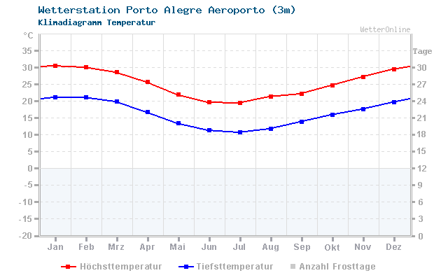 Klimadiagramm Temperatur Porto Alegre Aeroporto (3m)