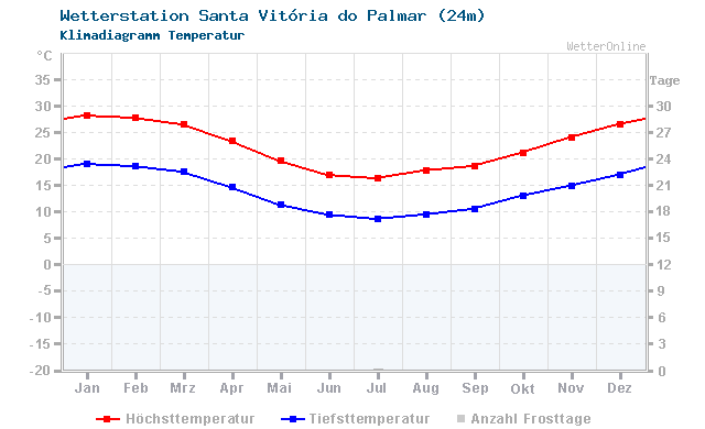 Klimadiagramm Temperatur Santa Vitória do Palmar (24m)