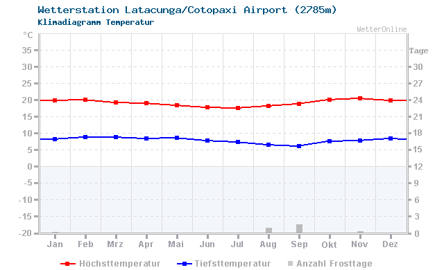 Klimadiagramm Temperatur Latacunga/Cotopaxi Airport (2785m)