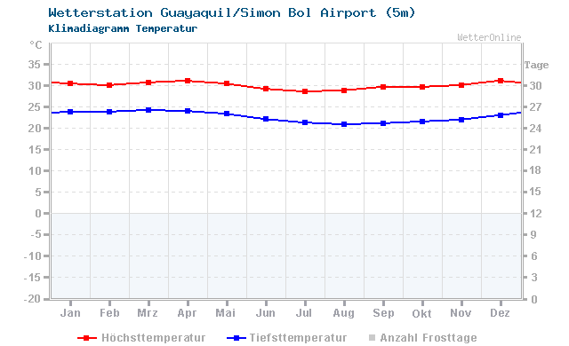 Klimadiagramm Temperatur Guayaquil/Simon Bol Airport (5m)