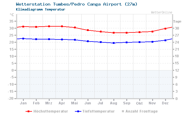 Klimadiagramm Temperatur Tumbes/Pedro Canga Airport (27m)