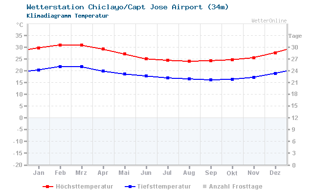 Klimadiagramm Temperatur Chiclayo/Capt Jose Airport (34m)