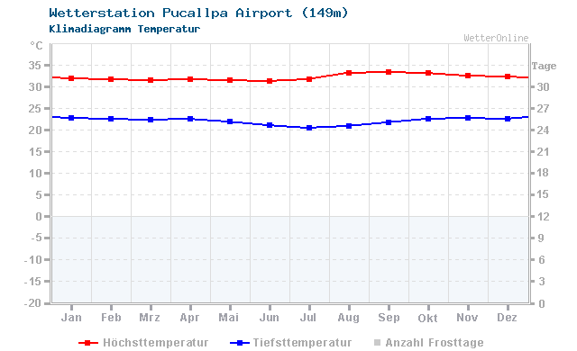 Klimadiagramm Temperatur Pucallpa Airport (149m)