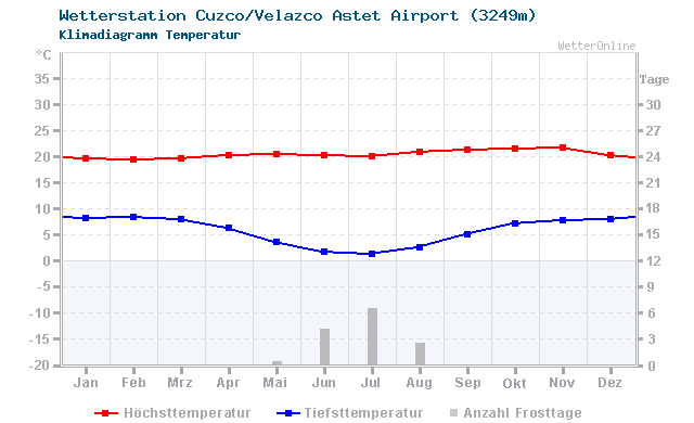 Klimadiagramm Temperatur Cuzco/Velazco Astet Airport (3249m)