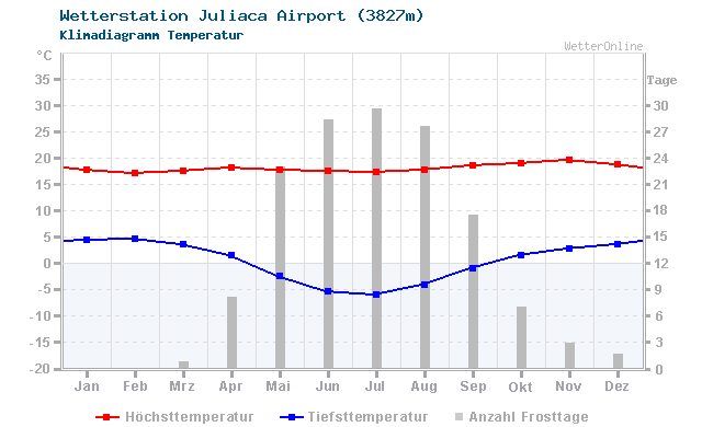 Klimadiagramm Temperatur Juliaca Airport (3827m)