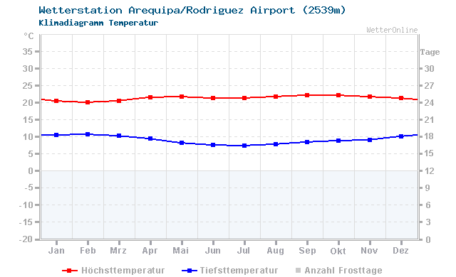 Klimadiagramm Temperatur Arequipa/Rodriguez Airport (2539m)