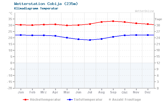 Klimadiagramm Temperatur Cobija (235m)