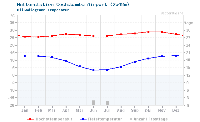 Klimadiagramm Temperatur Cochabamba Airport (2548m)