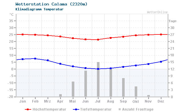 Klimadiagramm Temperatur Calama (2320m)