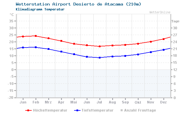 Klimadiagramm Temperatur Airport Desierto de Atacama (210m)