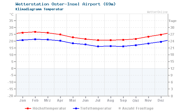 Klimadiagramm Temperatur Oster-Insel Airport (69m)