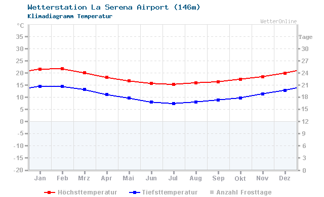 Klimadiagramm Temperatur La Serena Airport (146m)