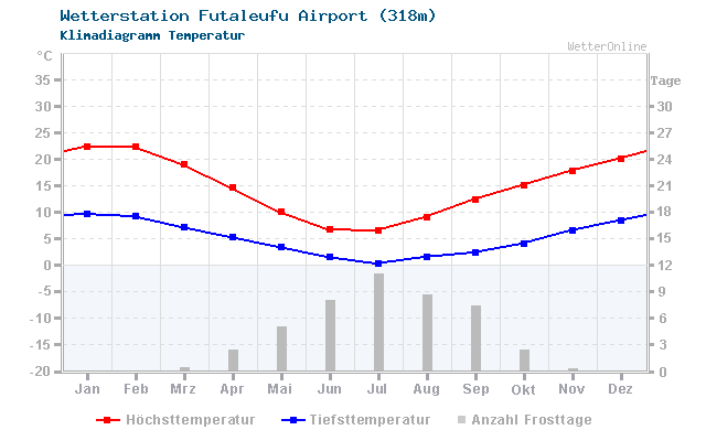 Klimadiagramm Temperatur Futaleufu Airport (318m)