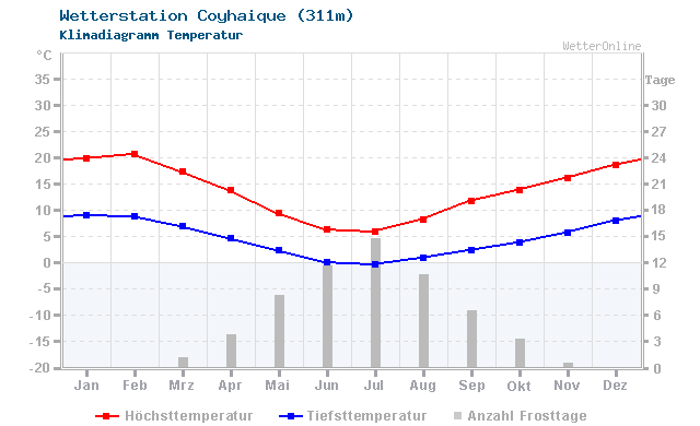 Klimadiagramm Temperatur Coyhaique (311m)