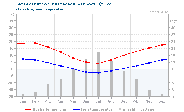 Klimadiagramm Temperatur Balmaceda Airport (522m)