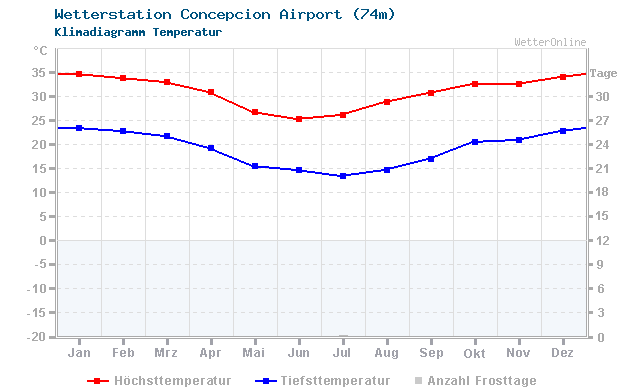 Klimadiagramm Temperatur Concepcion Airport (74m)