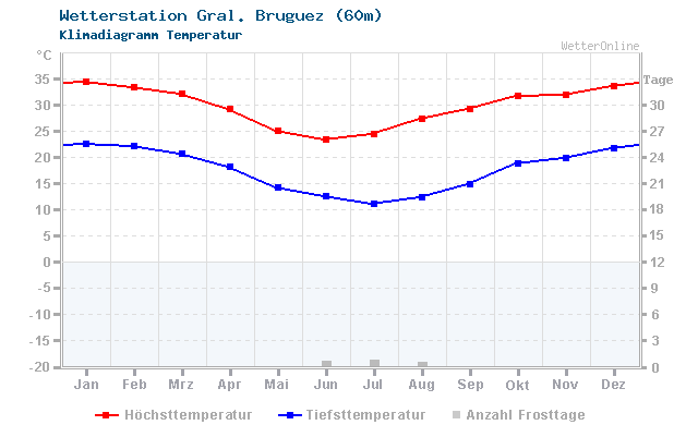 Klimadiagramm Temperatur Gral. Bruguez (60m)