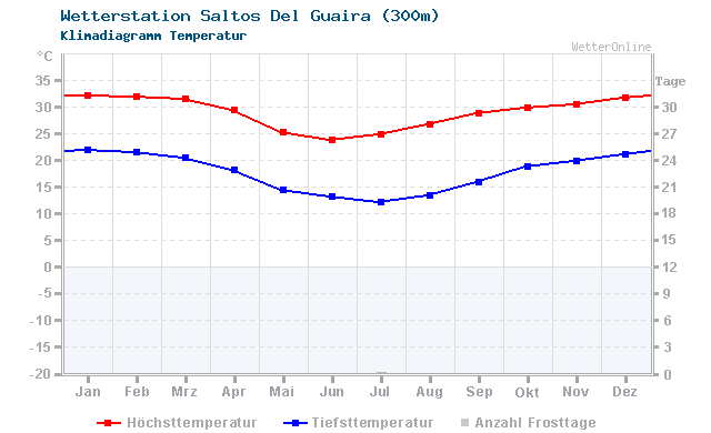 Klimadiagramm Temperatur Saltos Del Guaira (300m)