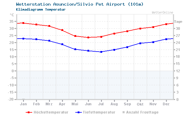 Klimadiagramm Temperatur Asuncion/Silvio Pet Airport (101m)