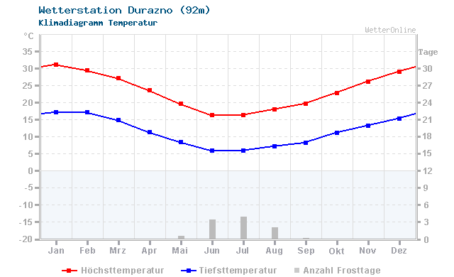 Klimadiagramm Temperatur Durazno (92m)