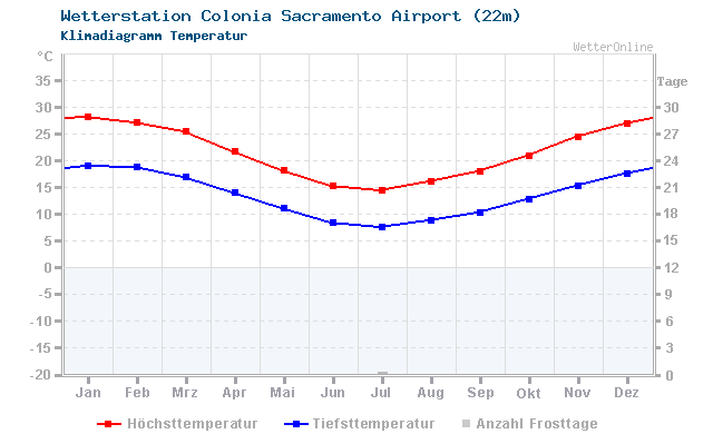 Klimadiagramm Temperatur Colonia Sacramento Airport (22m)
