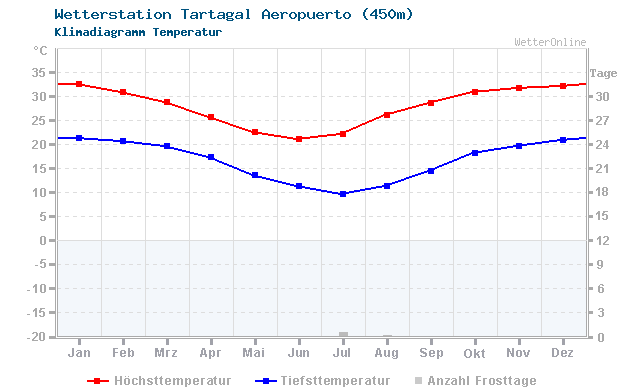 Klimadiagramm Temperatur Tartagal Aeropuerto (450m)