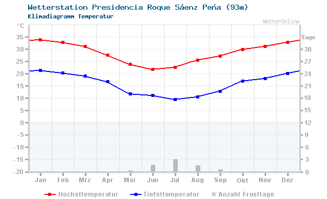 Klimadiagramm Temperatur Presidencia Roque Sáenz Peña (93m)