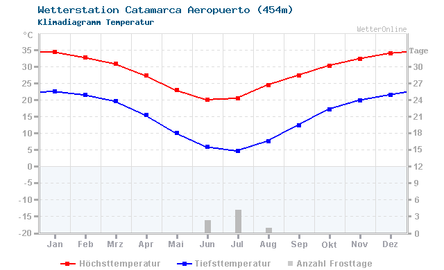 Klimadiagramm Temperatur Catamarca Aeropuerto (454m)