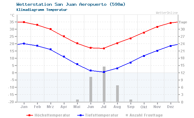 Klimadiagramm Temperatur San Juan Aeropuerto (598m)