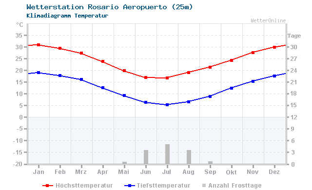 Klimadiagramm Temperatur Rosario Aeropuerto (25m)