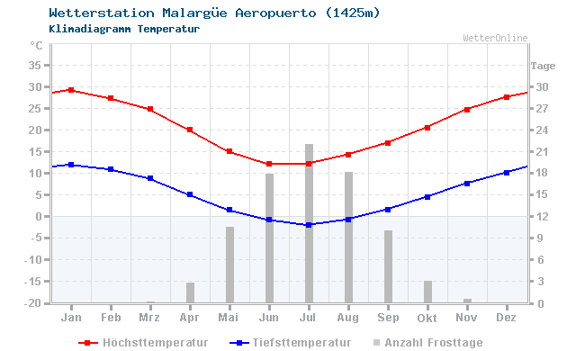 Klimadiagramm Temperatur Malargüe Aeropuerto (1425m)