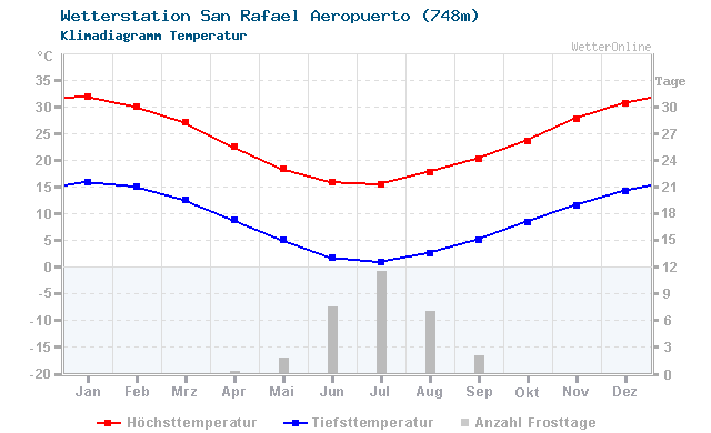 Klimadiagramm Temperatur San Rafael Aeropuerto (748m)