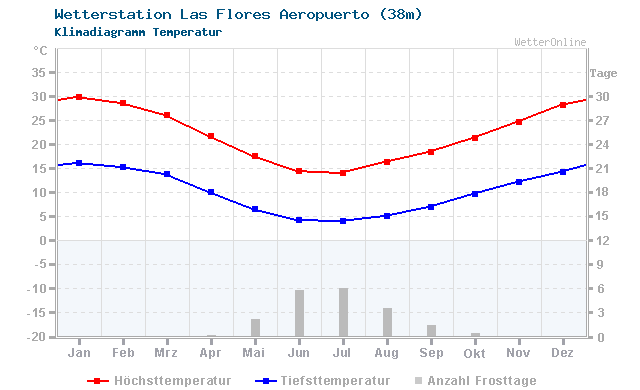 Klimadiagramm Temperatur Las Flores Aeropuerto (38m)