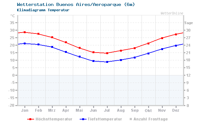 Klimadiagramm Temperatur Buenos Aires/Aeroparque (6m)