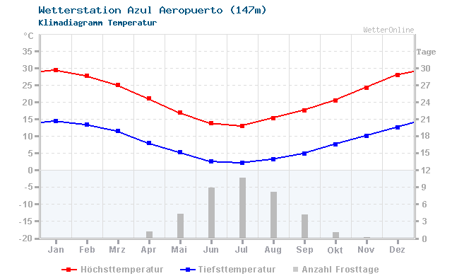 Klimadiagramm Temperatur Azul Aeropuerto (147m)