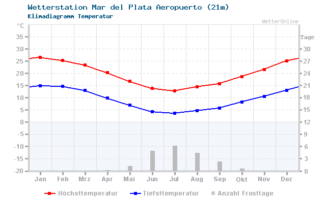 Klimadiagramm Temperatur Mar del Plata Aeropuerto (21m)