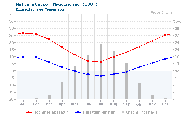 Klimadiagramm Temperatur Maquinchao (888m)