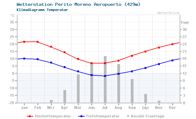 Klimadiagramm Temperatur Perito Moreno Airport (429m)