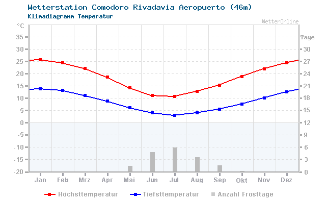 Klimadiagramm Temperatur Comodoro Rivadavia Airport (46m)