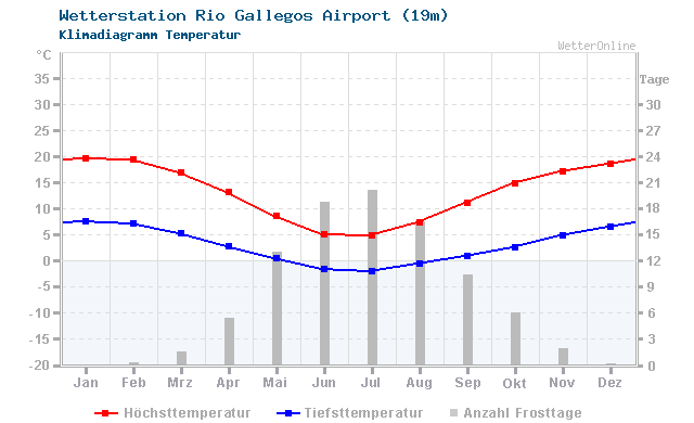 Klimadiagramm Temperatur Rio Gallegos Airport (19m)