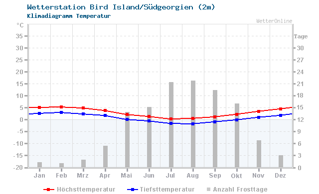 Klimadiagramm Temperatur Bird Island/Südgeorgien (2m)