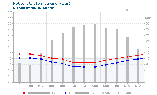 Klimadiagramm Temperatur Jubany (11m)
