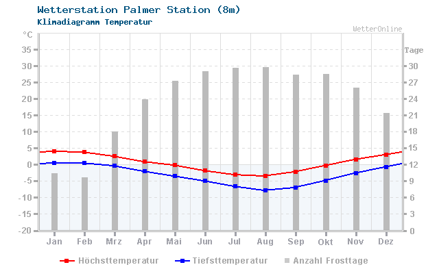 Klimadiagramm Temperatur Palmer Station (8m)