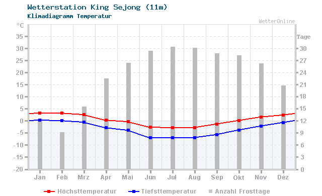 Klimadiagramm Temperatur King Sejong (11m)