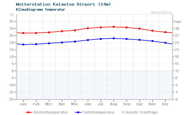 Klimadiagramm Temperatur Kalaeloa Airport (14m)