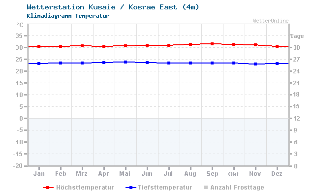 Klimadiagramm Temperatur Kusaie / Kosrae East (4m)