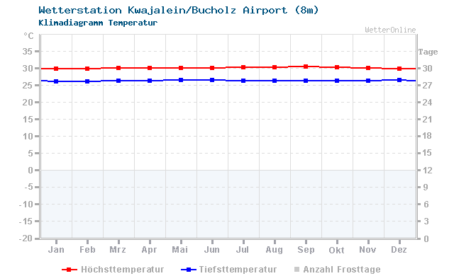 Klimadiagramm Temperatur Kwajalein/Bucholz Airport (8m)