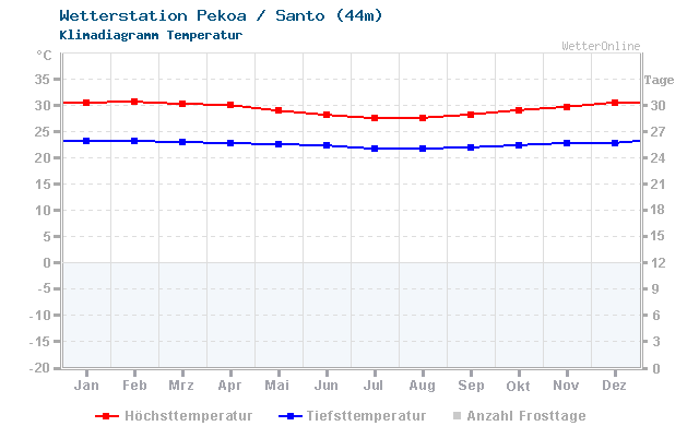 Klimadiagramm Temperatur Pekoa / Santo (44m)